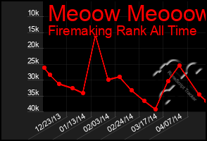 Total Graph of Meoow Meooow