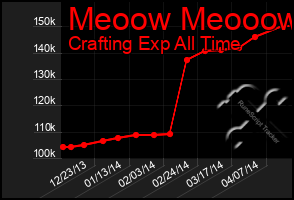 Total Graph of Meoow Meooow