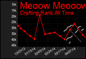 Total Graph of Meoow Meooow