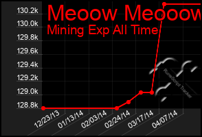 Total Graph of Meoow Meooow