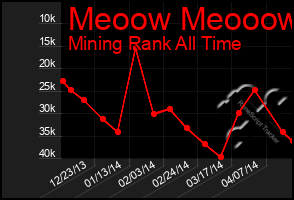 Total Graph of Meoow Meooow