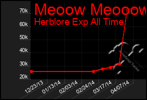 Total Graph of Meoow Meooow