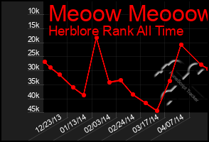 Total Graph of Meoow Meooow