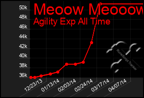 Total Graph of Meoow Meooow