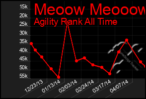 Total Graph of Meoow Meooow