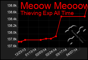 Total Graph of Meoow Meooow