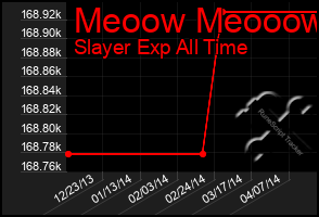 Total Graph of Meoow Meooow