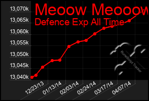 Total Graph of Meoow Meooow