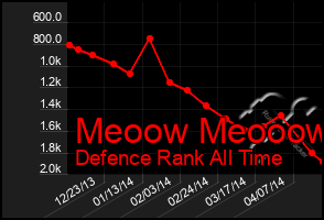 Total Graph of Meoow Meooow