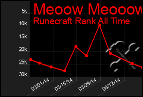 Total Graph of Meoow Meooow