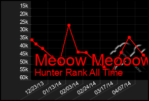 Total Graph of Meoow Meooow