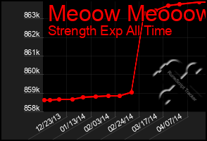 Total Graph of Meoow Meooow