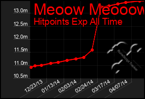 Total Graph of Meoow Meooow