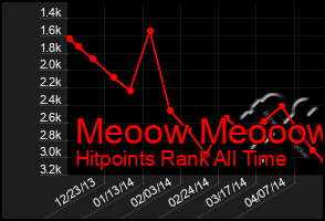 Total Graph of Meoow Meooow