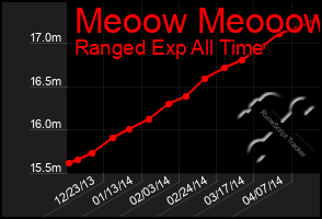 Total Graph of Meoow Meooow