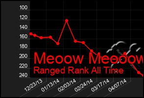 Total Graph of Meoow Meooow