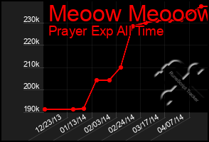 Total Graph of Meoow Meooow