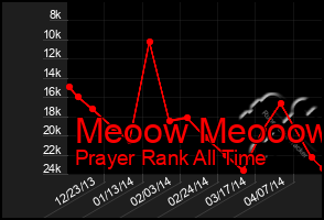 Total Graph of Meoow Meooow