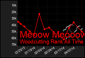 Total Graph of Meoow Meooow
