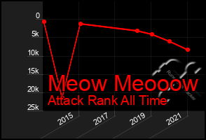 Total Graph of Meow Meooow