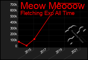 Total Graph of Meow Meooow