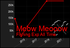 Total Graph of Meow Meooow