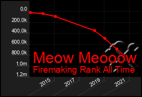 Total Graph of Meow Meooow