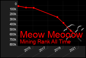 Total Graph of Meow Meooow