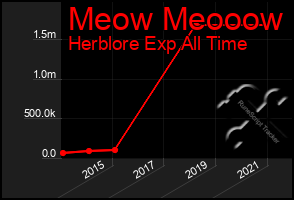 Total Graph of Meow Meooow