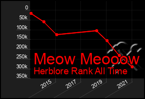 Total Graph of Meow Meooow