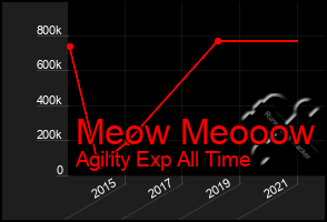 Total Graph of Meow Meooow