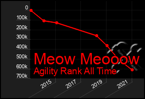 Total Graph of Meow Meooow