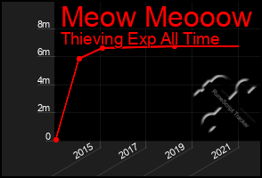 Total Graph of Meow Meooow