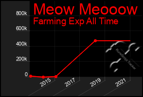 Total Graph of Meow Meooow