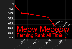 Total Graph of Meow Meooow