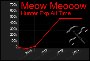 Total Graph of Meow Meooow