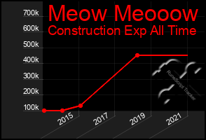 Total Graph of Meow Meooow