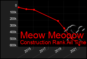 Total Graph of Meow Meooow