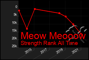 Total Graph of Meow Meooow