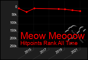 Total Graph of Meow Meooow