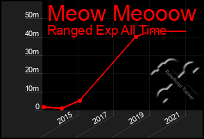 Total Graph of Meow Meooow