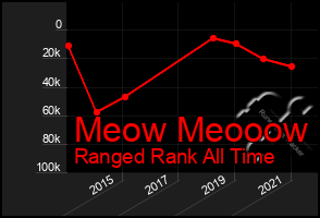 Total Graph of Meow Meooow