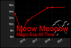 Total Graph of Meow Meooow