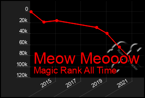 Total Graph of Meow Meooow