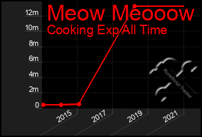 Total Graph of Meow Meooow