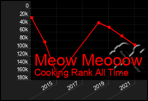 Total Graph of Meow Meooow