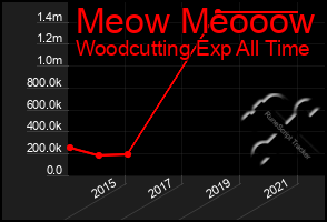 Total Graph of Meow Meooow