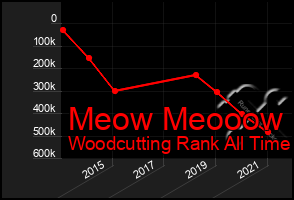 Total Graph of Meow Meooow