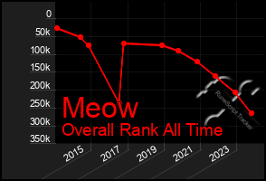 Total Graph of Meow