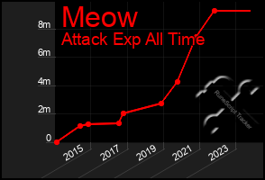 Total Graph of Meow